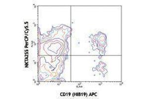 Flow Cytometry (FACS) image for anti-Leukocyte-Associated Immunoglobulin-Like Receptor 1 (LAIR1) antibody (PerCP-Cy5.5) (ABIN2660344) (LAIR1 antibody  (PerCP-Cy5.5))