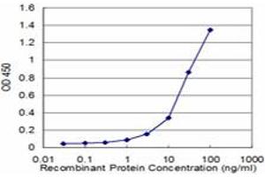 ELISA image for anti-Syntaxin 4 (STX4) (AA 19-119) antibody (ABIN520591)