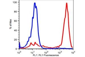 Flow Cytometry (FACS) image for anti-CD14 (CD14) antibody (FITC) (ABIN2704172) (CD14 antibody  (FITC))