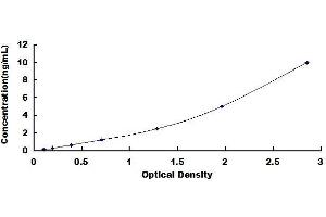 Typical standard curve (MAVS ELISA Kit)