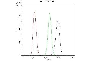 Flow Cytometry analysis of A431 cells using anti-Cytochrome C antibody (ABIN5693008). (Cytochrome C antibody  (AA 2-105))
