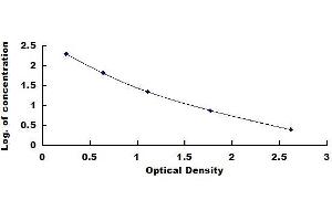 Typical standard curve (Mitochondrial Open Reading Frame Of The 12S rRNA-c (MOTS-C) ELISA Kit)