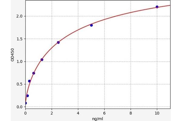 GSTA4 ELISA Kit