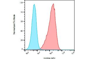 Separation of HT-29 cell line (red) from SP2 cell line (blue) in flow cytometry analysis (surface staining) stained using anti-human CD324 (67A4) APC antibody. (E-cadherin antibody  (APC))