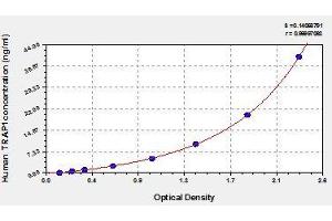 Typical standard curve (TRAP1 ELISA Kit)