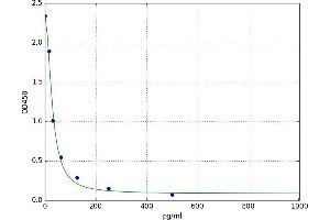 A typical standard curve