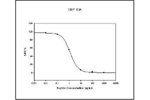 Standard Curve (Gastrin-Releasing Peptide ELISA Kit)