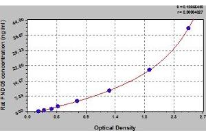 Typical Standard Curve (FNDC5 ELISA Kit)