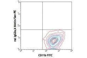 Flow Cytometry (FACS) image for anti-Colony Stimulating Factor 1 Receptor (CSF1R) antibody (Biotin) (ABIN2660805) (CSF1R antibody  (Biotin))