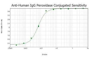 ELISA results of purified Goat anti-Human IgG Antibody Peroxidase conjugated tested against BSA-conjugated peptide of immunizing peptide.