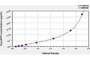 Typical Standard Curve (Vasopressin ELISA Kit)