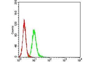 Flow Cytometry (FACS) image for anti-Amyloid beta (A4) Precursor Protein-Binding, Family A, Member 2 (APBA2) (AA 15-158) antibody (ABIN5542600)