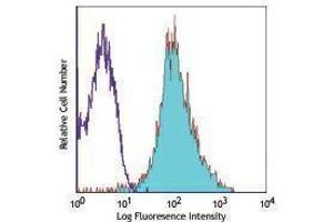 Flow Cytometry (FACS) image for anti-Integrin alpha-L (ITGAL) antibody (Alexa Fluor 647) (ABIN2656869) (ITGAL antibody  (Alexa Fluor 647))