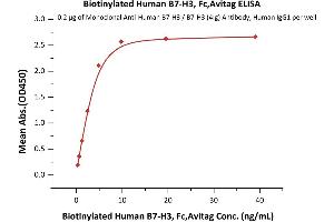 ELISA image for CD276 (CD276) (AA 29-245) protein (Fc Tag,AVI tag,Biotin) (ABIN5954964)