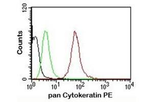 FACS testing of MCF-7 cells: Black=cells alone (pan Keratin antibody)