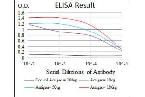 Red: Control Antigen (100ng) ; Purple: Antigen (10ng) ; Green: Antigen (50ng) ; Blue: Antigen (100ng).