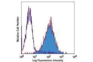 Flow Cytometry (FACS) image for anti-Tumor Necrosis Factor (Ligand) Superfamily, Member 11 (TNFSF11) antibody (ABIN2664445) (RANKL antibody)