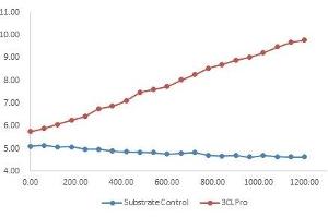 Measured by its ability to cleave a fluorogenic peptide substrate, Dabcyl-KTSAVLQSGFRKME-Edans, and the specific activity is>1068. (SARS-Coronavirus Nonstructural Protein 8 (SARS-CoV NSP8) Protein)