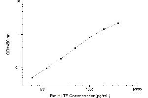 Typical standard curve (HLTF ELISA Kit)