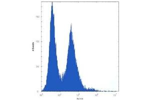 NPM1 antibody flow cytometric analysis of HeLa cells (right histogram) compared to a negative control (left histogram). (NPM1 antibody  (AA 7-33))