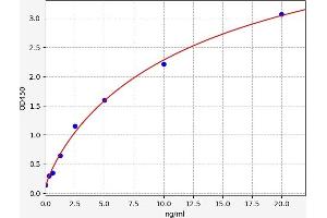 Typical standard curve (PROK2 ELISA Kit)