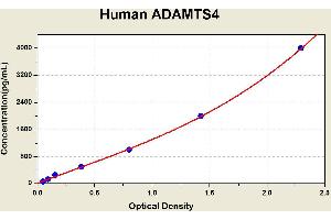 Diagramm of the ELISA kit to detect Human ADAMTS4with the optical density on the x-axis and the concentration on the y-axis.
