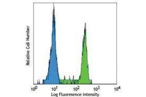 Flow Cytometry (FACS) image for anti-CD14 (CD14) antibody (FITC) (ABIN2661508) (CD14 antibody  (FITC))