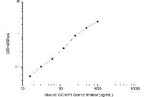 Typical standard curve (CGRP ELISA Kit)