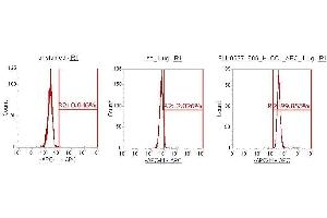Flow Cytometry (FACS) image for anti-Chemokine (C-C Motif) Ligand 22 (CCL22) (AA 25-93) antibody (APC) (ABIN5566343) (CCL22 antibody  (AA 25-93) (APC))
