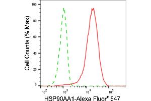 Flow cytometric analysis of HSP90AA1 expression in HepG2 cells using HSP90AA1 antibody (ABIN7798867), 1:2,000).