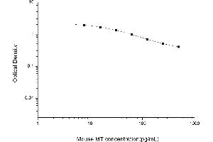 Typical standard curve (Melatonin ELISA Kit)