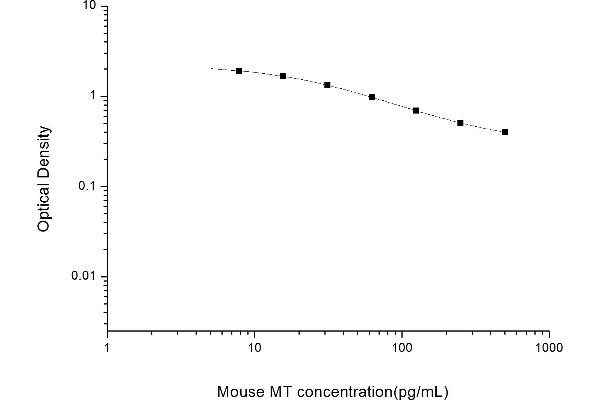 Melatonin ELISA Kit