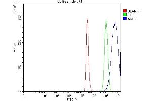 Flow Cytometry analysis of HepG2 cells using anti-Amphiregulin/AREG antibody (ABIN7599624). (Amphiregulin antibody  (AA 101-180))