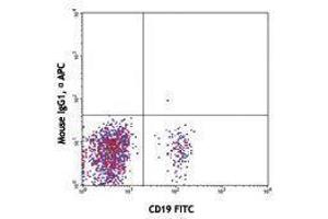 Flow Cytometry (FACS) image for anti-T-cell surface glycoprotein CD1c (CD1C) antibody (APC) (ABIN2657007) (CD1c antibody  (APC))