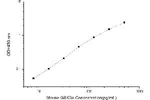 Typical standard curve (GSK3 alpha ELISA Kit)