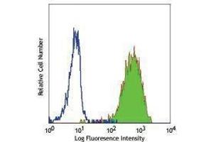 Flow Cytometry (FACS) image for anti-Fucosyltransferase 4 (Alpha (1,3) Fucosyltransferase, Myeloid-Specific) (FUT4) antibody (ABIN2660514) (CD15 antibody)