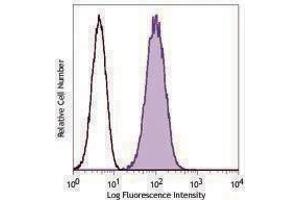 Flow Cytometry (FACS) image for anti-V-Set Domain Containing T Cell Activation Inhibitor 1 (VTCN1) antibody (PE-Cy7) (ABIN2659052) (VTCN1 antibody  (PE-Cy7))