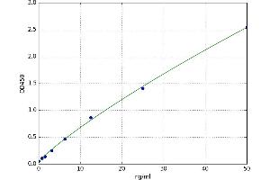 A typical standard curve (TNFSF13 ELISA Kit)