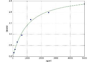 A typical standard curve