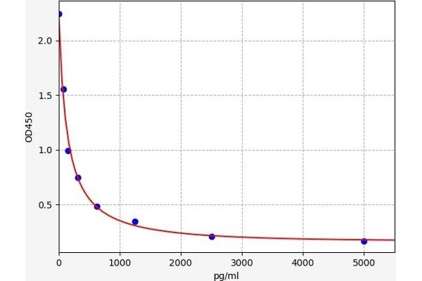 PRKAA1 ELISA Kit