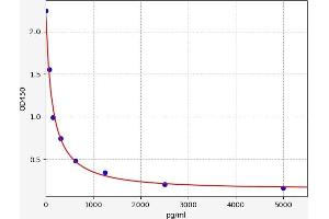 Typical standard curve (PRKAA1 ELISA Kit)