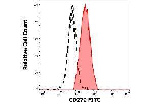Separation of human CD297 positive cells (red-filled) from cellular debris (black-dashed) in flow cytometry analysis (surface staining) of human PHA stimulated peripheral blood mononuclear cells stained using anti-human CD279 (EH12. (PD-1 antibody  (FITC))