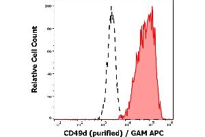 Separation of human CD49d positive lymphocytes (red-filled) from neutrophil granulocytes (black-dashed) in flow cytometry analysis (surface staining) of human peripheral whole blood stained using anti-human CD49d (9F10) purified antibody (concentration in sample 1 μg/mL) GAM APC. (ITGA4 antibody)