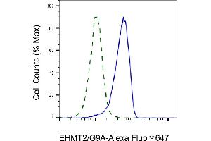 Validation of EHMT2/G9A knockdown using flow cytometry. (Recombinant EHMT2 antibody)