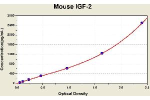 Diagramm of the ELISA kit to detect Mouse 1 GF-2with the optical density on the x-axis and the concentration on the y-axis. (IGF2 ELISA Kit)
