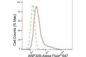 Flow cytometric analysis of ANP32B expression in HepG2 cells using ANP32B antibody (ABIN7797448), 1:2,000). (Recombinant ANP32B antibody)
