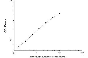 Typical standard curve (PCNA ELISA Kit)