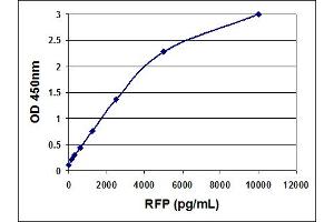 Standard Curve Generated with the RFP ELISA Kit. (RFP ELISA Kit)