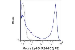 C57Bl/6 bone marrow cells were stained with 0. (Ly6g antibody  (PE))