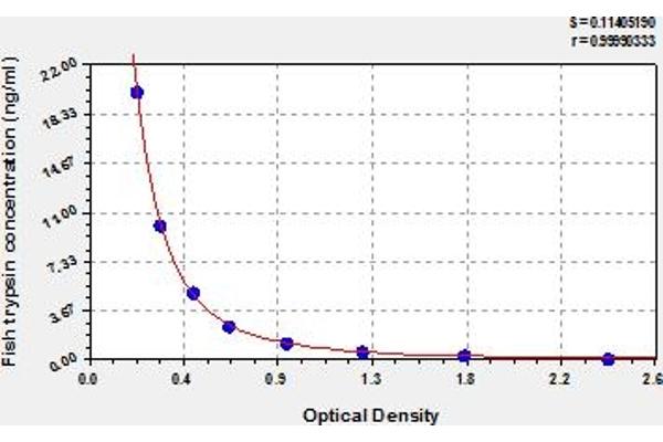 PRSS1 ELISA Kit